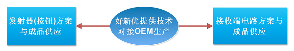 �ṩ�����Խ�OEM����